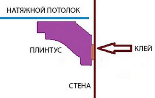 Как приклеить потолочный плинтус к нише натяжного потолка. Как правильно клеить потолочный плинтуса на натяжные потолки