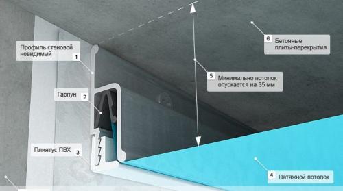 Как крепится натяжной потолок к гипсокартону. Устройство и принцип монтажа натяжных потолков