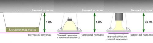 Минимальный отступ для натяжного потолка. Факторы, влияющие на величину отступа от потолка до натяжного потолка