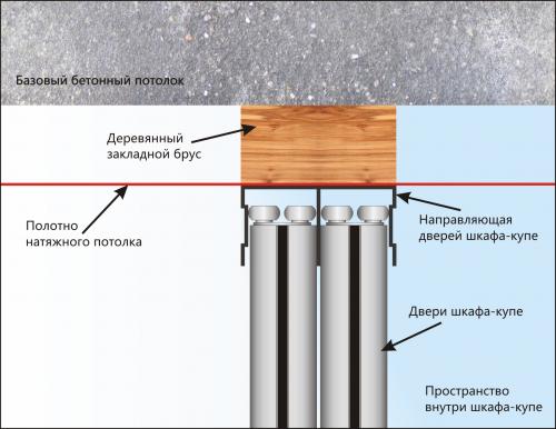Закладная под натяжной потолок для шкафа-купе. Что сначала нужно делать — натяжной потолок или шкаф-купе