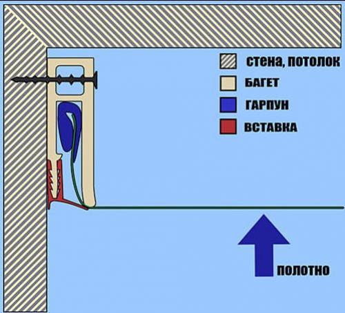 Шаг крепления багета натяжного потолка. Багеты для гарпунного способа крепления