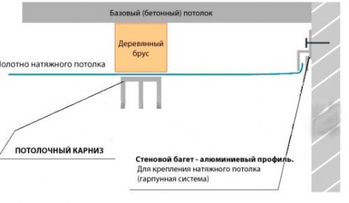 Как крепить потолочный карниз к бетонному потолку. К гипсокартонному и натяжному потолку