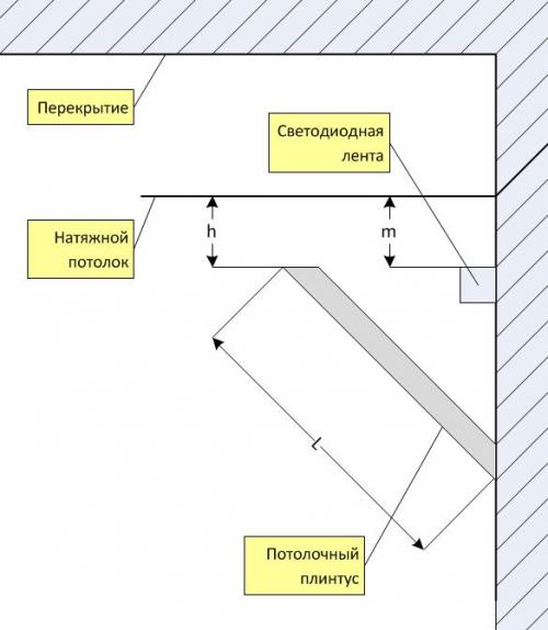 Как убрать щель между натяжным потолком и багетом. Способы стыковки и клейки потолочного плинтуса для натяжных потолков