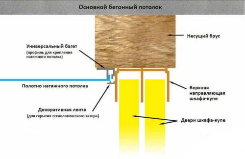 Натяжной потолок минимальный зазор. Минимальная высота потолка в зависимости от крепления багета 12