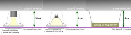 Отступ от потолка натяжных потолков. Особенности установки