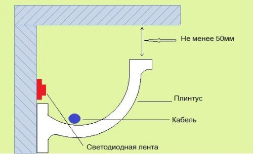 Подсветка потолка светодиодной лентой под плинтусом