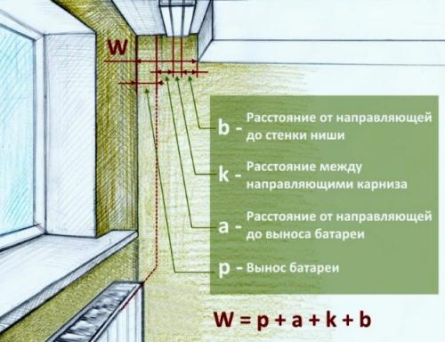 Как крепить потолочный карниз в нишу. Размеры ниши для штор в натяжном потолке