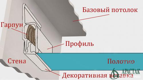 На каком расстоянии от потолка крепить багет. Общие принципы крепления профиля для натяжного потолка 01