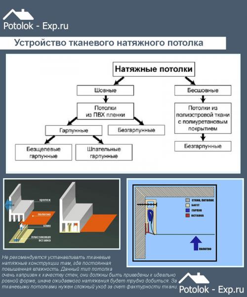 Потолок из обычной ткани. Драпировка потолка тканью своими руками, как подобрать декор, ассортимент материала, инструкции на фото и видео