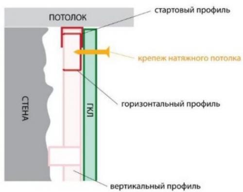 Закладные под натяжной потолок в гипсокартоне. Крепление натяжного потолка к стене из гипсокартона