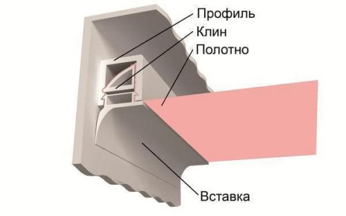 Натяжные потолки чем крепить, какие дюбеля. Распространенные способы крепления натяжного потолка к потолку