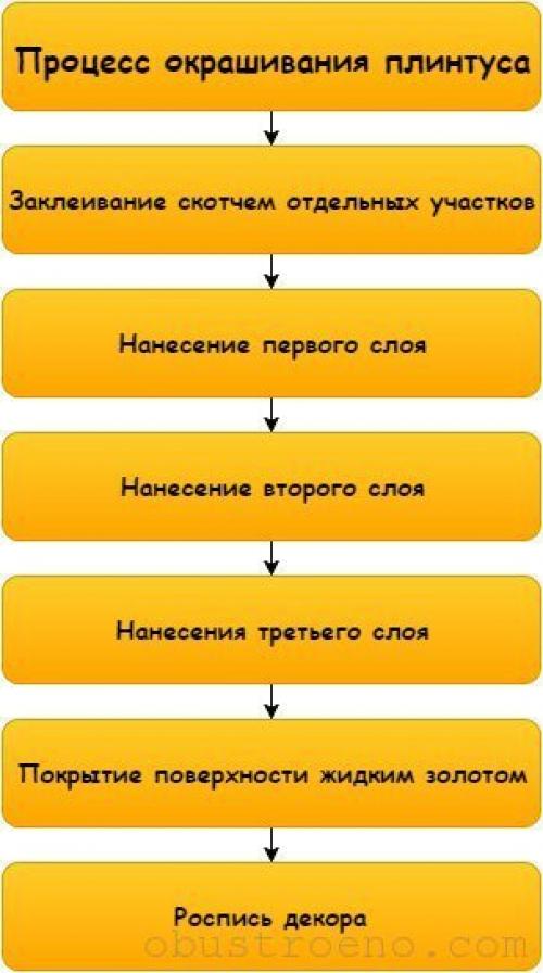 Как декорировать потолочный плинтус. Окраска плинтуса с имитацией малахита