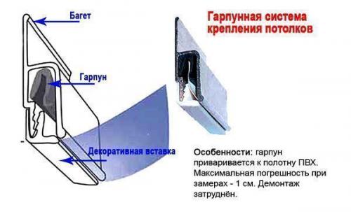 Какое крепление лучше для натяжного потолка. Распространенные способы крепления натяжного потолка к потолку