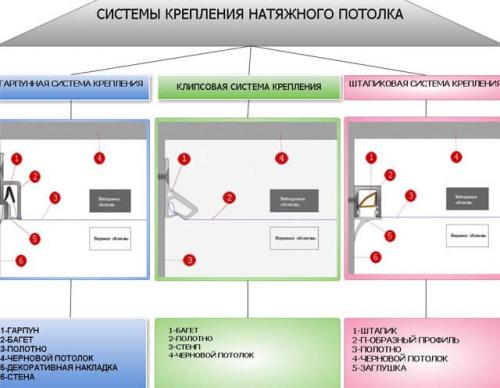 Виды и способы крепления натяжных потолков. Система крепления натяжных потолков 02